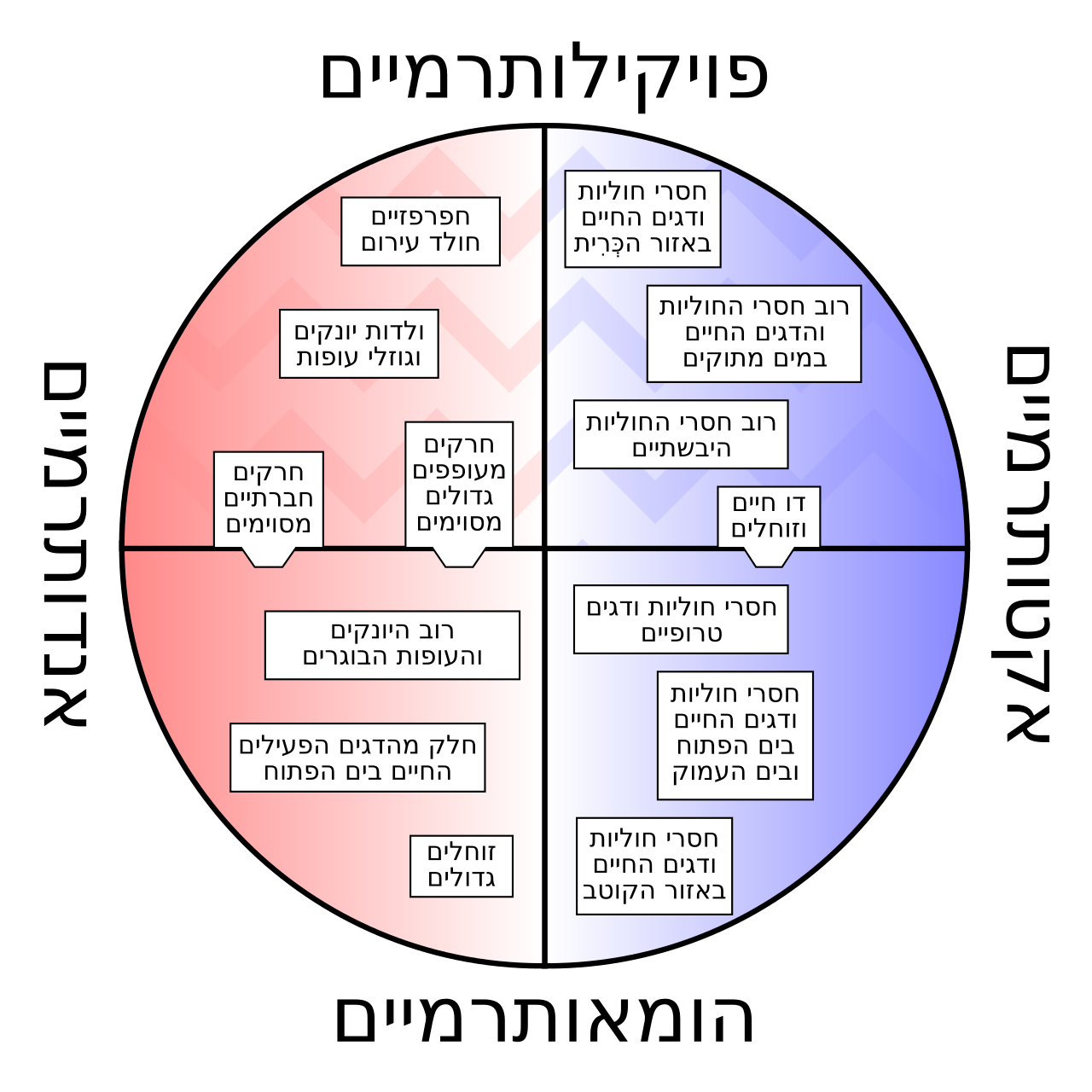 Thermoregulation